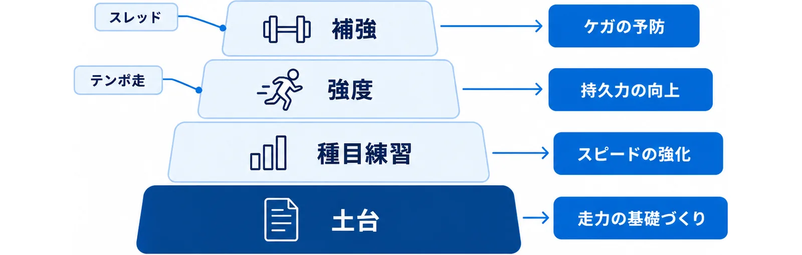 1週間の練習時間を土台・強度・種目練習に振り分けた配分の図