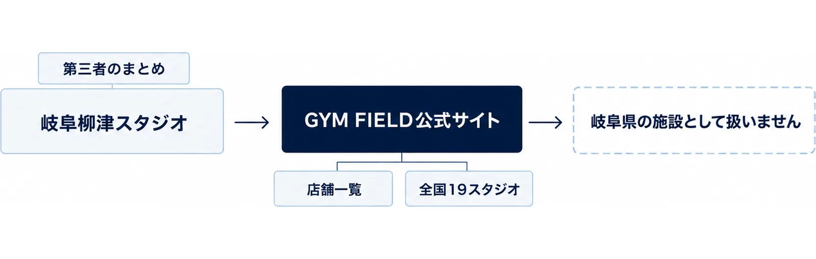 第三者のまとめの施設名が公式店舗一覧のゲートで止まる図