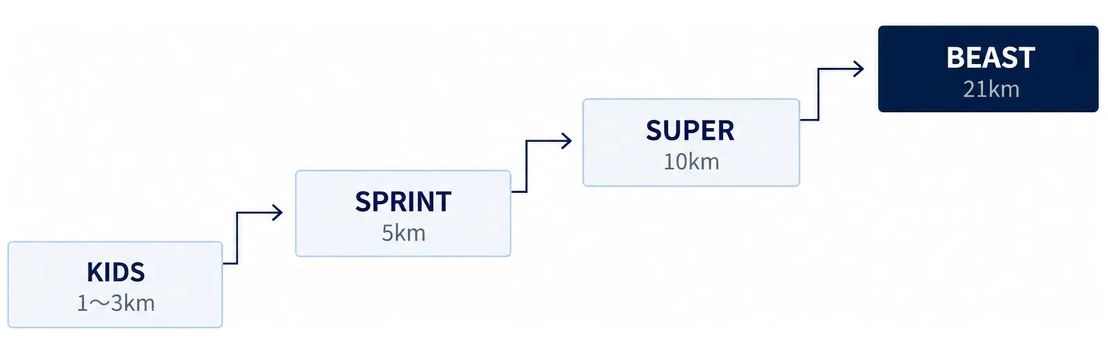 SPRINTからBEASTへ距離が上がる階段の図