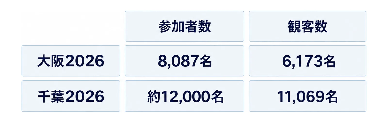 参加者数と観客数を大会ごとに左右で並べた図