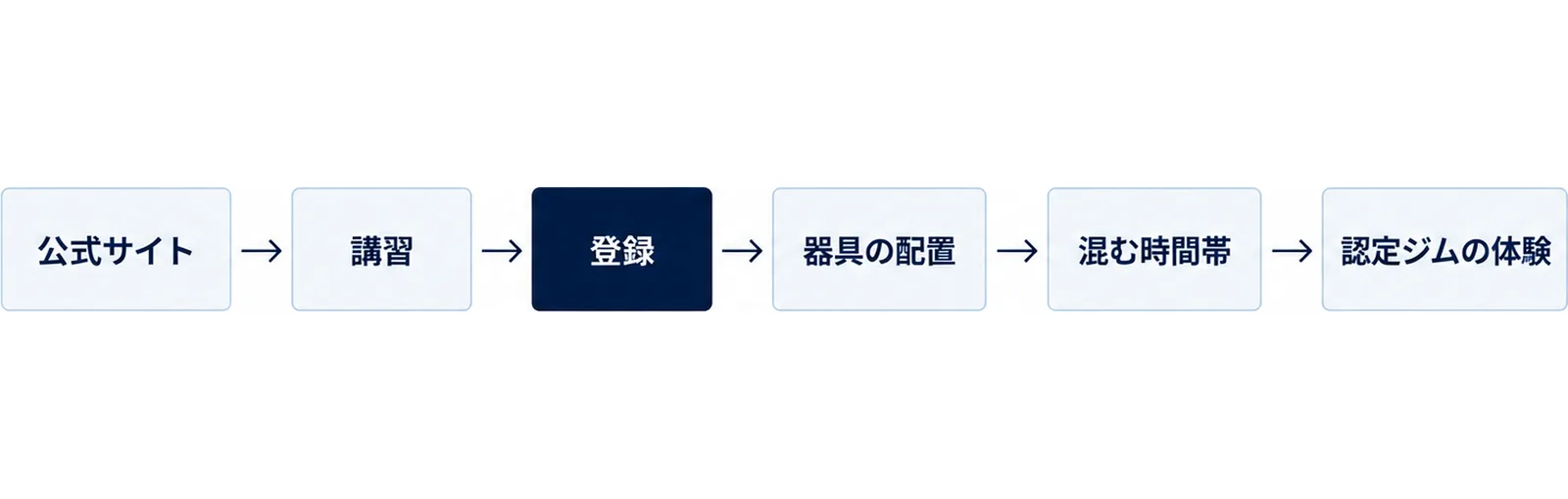 初回登録から利用までの手順を並べた流れ図