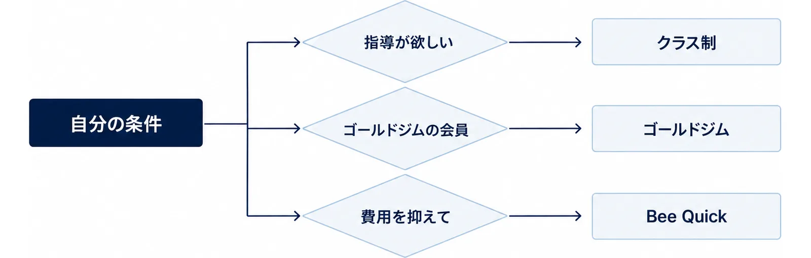 自分の条件からチェーンを絞る分岐の図