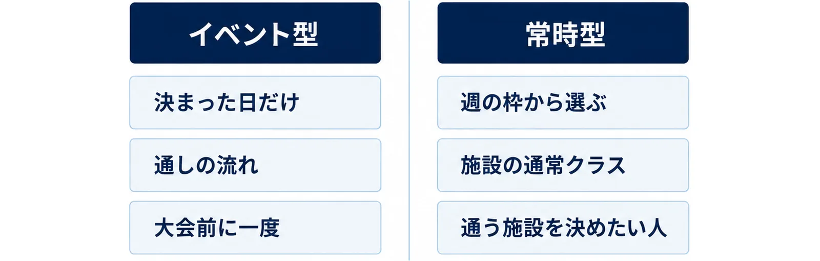 体験会の3つの型を左右で対比した図