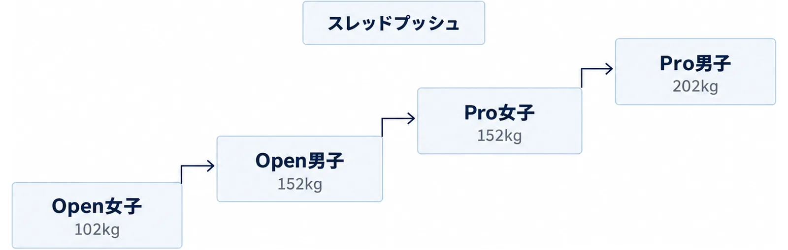 スレッドプッシュの重量をOpen女子からPro男子まで4段で積み上げた図