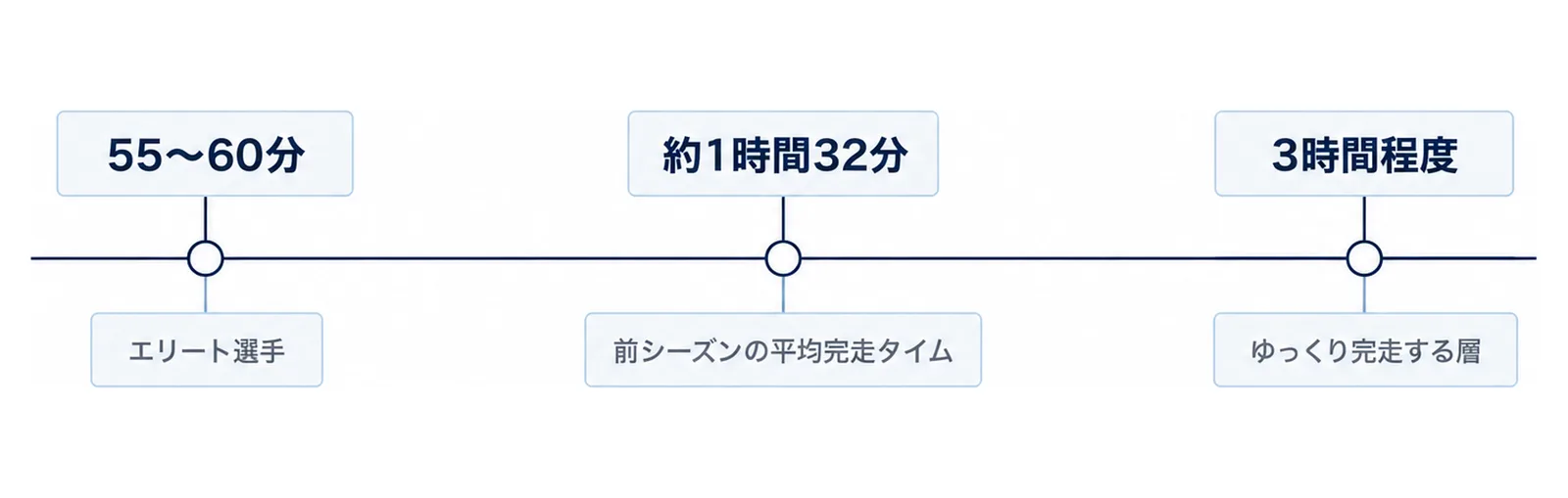 完走タイムの幅をエリートから3時間程度までの帯で示した図