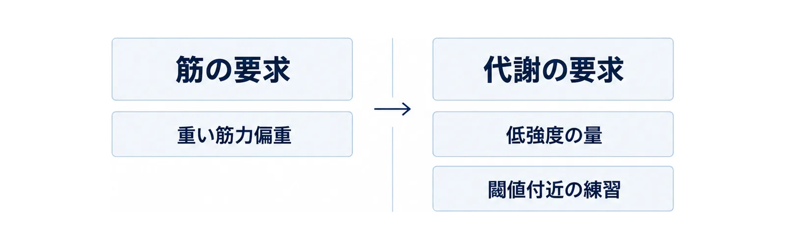 筋の要求から代謝の要求へ練習観が移った流れを左右で対比した図