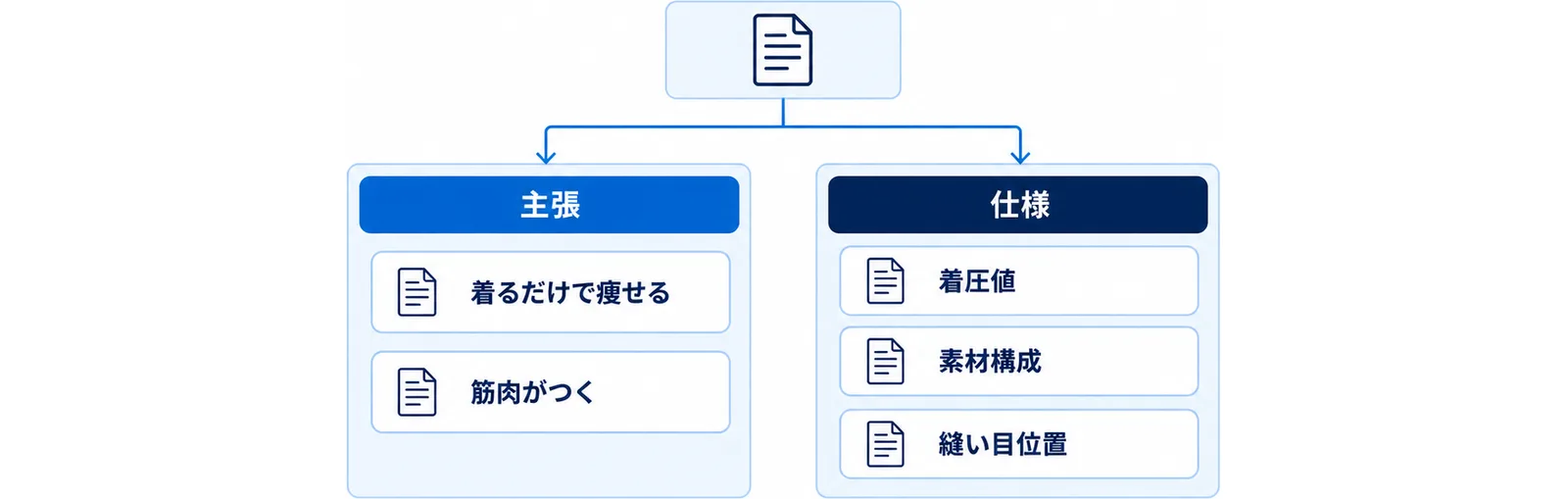 広告表示を確認できる仕様と根拠を求めるべき主張に振り分けた図
