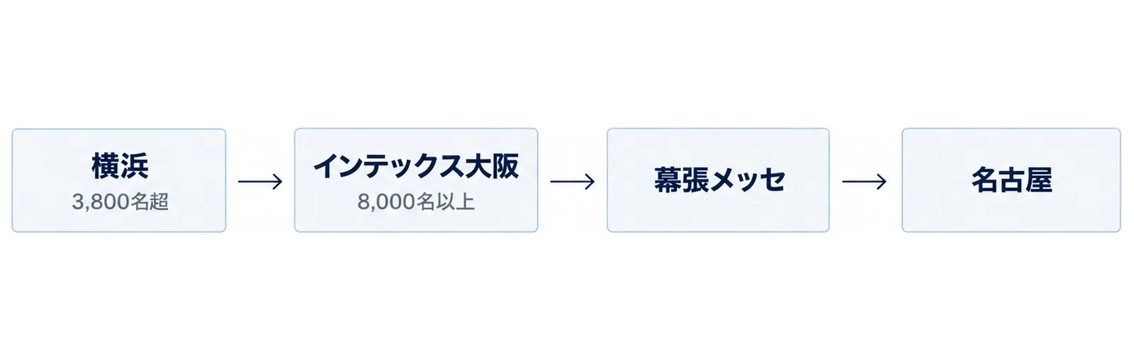 横浜から大阪・千葉・名古屋へと開催地が増えた流れを並べた図