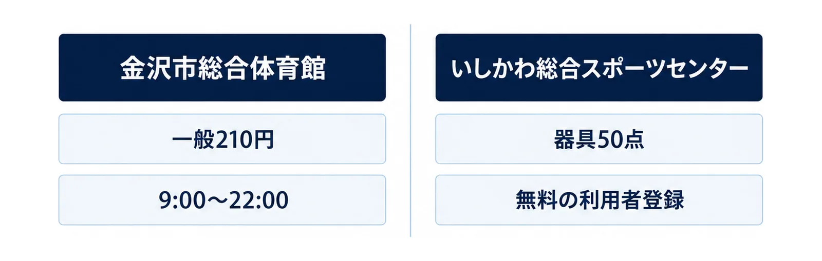 金沢の公営2施設で確認できた料金と器具を左右で対比した図