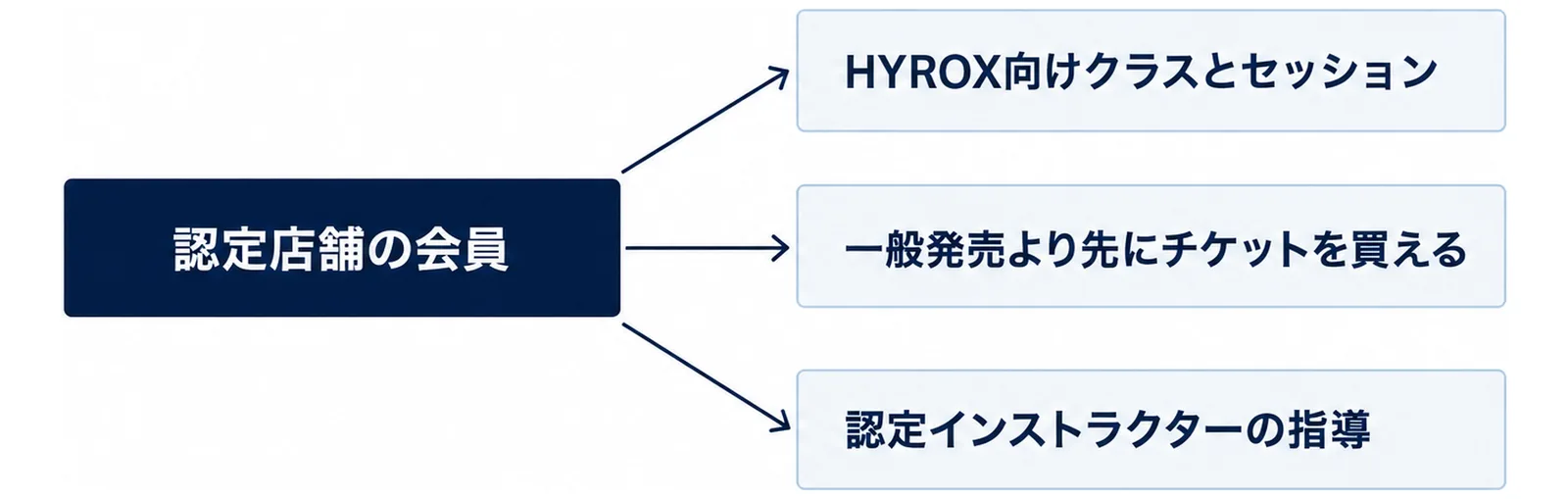 認定店舗の会員を中心に3つの利点が並ぶ図
