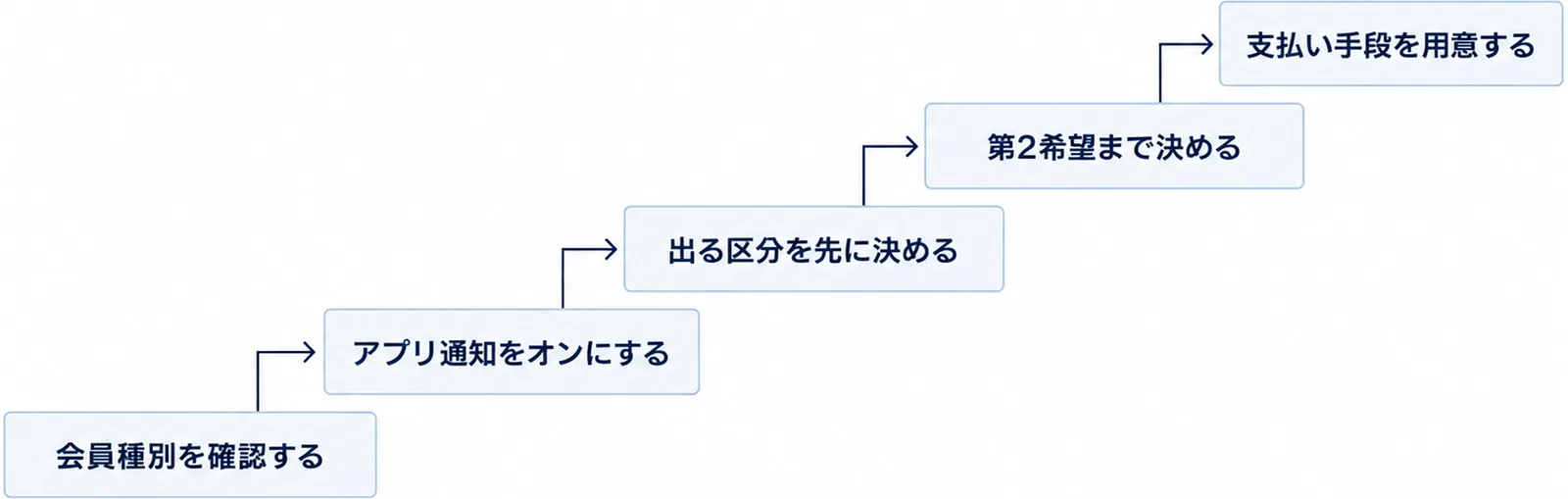 5つの準備が段状に積み上がる図
