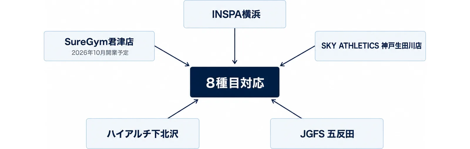8種目対応を中心に5つの施設が集まる図