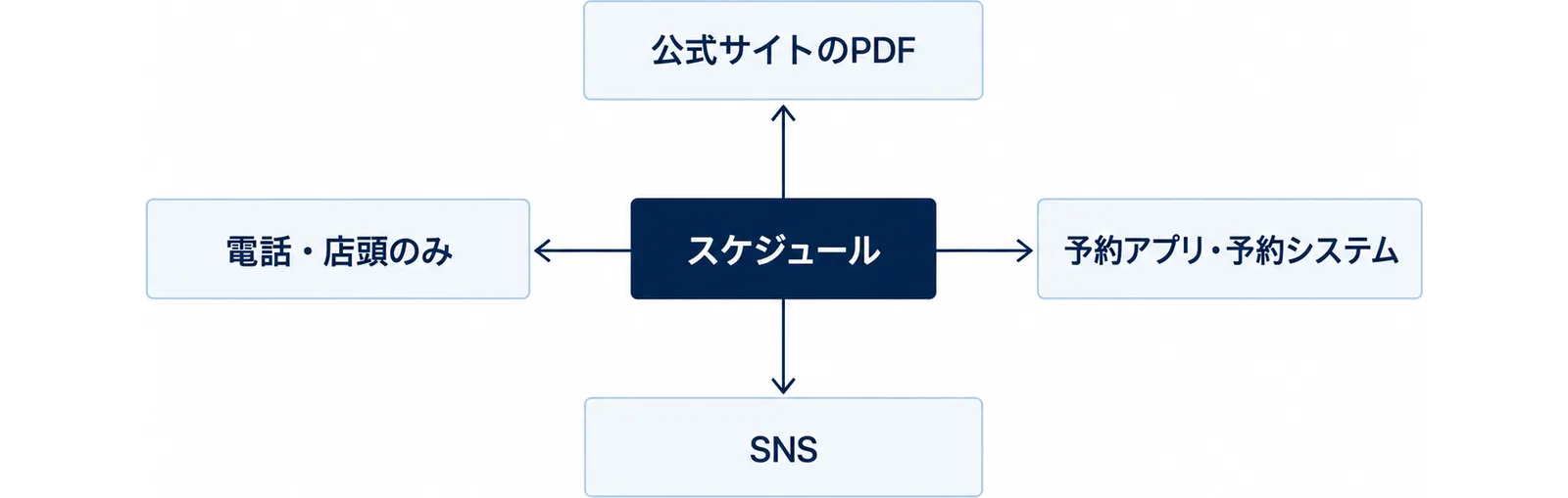 スケジュールを中心に4つの公開場所が並ぶ図