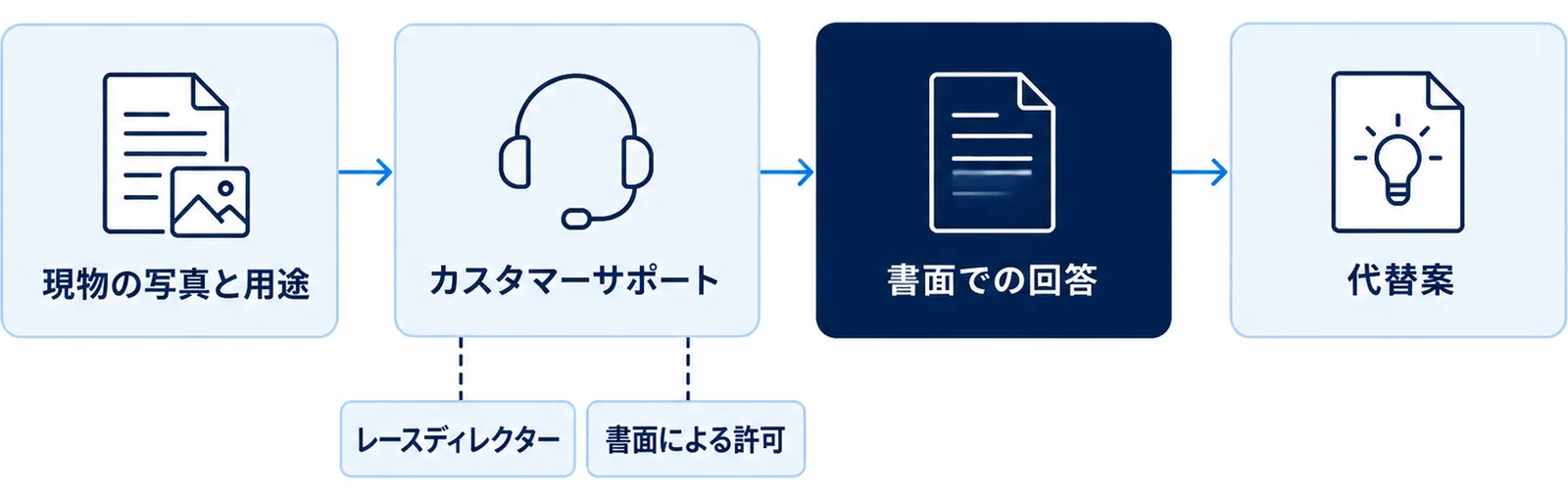 持ち込みから当日の確認までの手順を段階で並べた流れ図