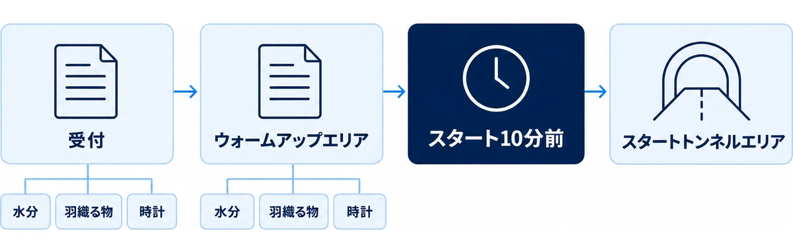 受付からスタート10分前までに手元用のバッグをどう扱うかを時系列に並べた流れ図
