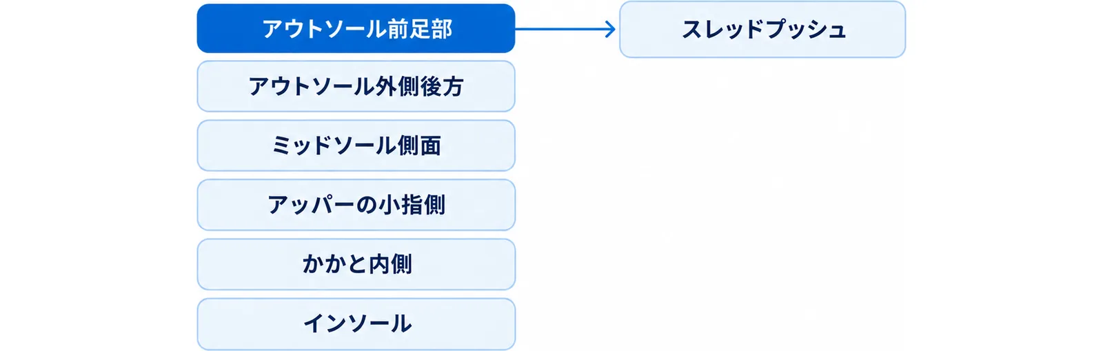 靴のどの部分がどこで消耗するかを対応づけた図