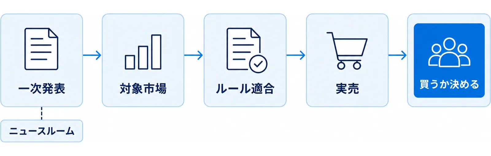 新製品ニュースを見つけてから購入判断に至るまでの確認手順を並べた流れ図