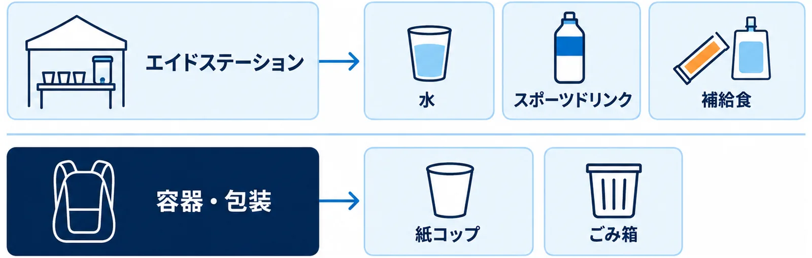 エイドステーションで用意される水と自分で持ち込む補給食の役割の違いを示した図