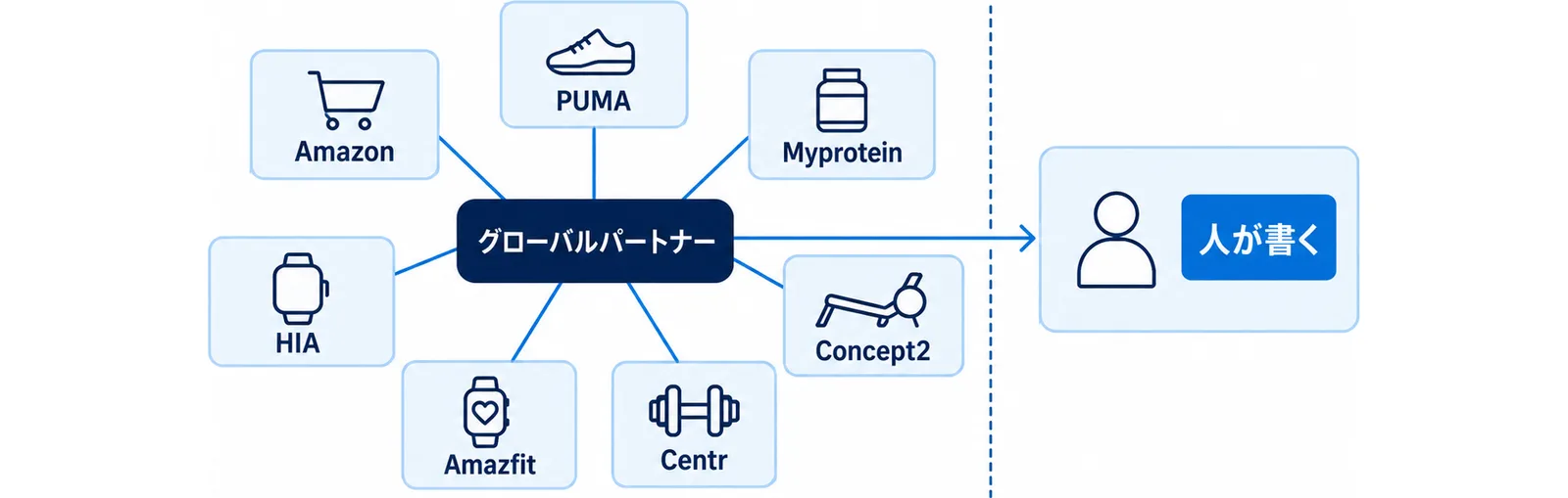 掲出区分が3つの層に分かれていることを示した図