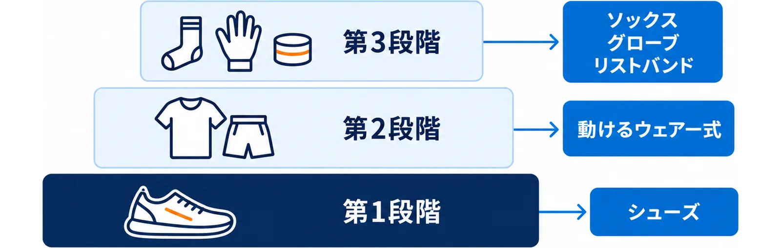初回エントリー時点で最低限必要なものだけを絞り込む流れを示した図
