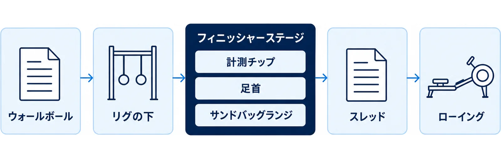 靴を脱ぐ場面・チップを着ける場面・床や器具に触れる場面が順に現れることを示した図