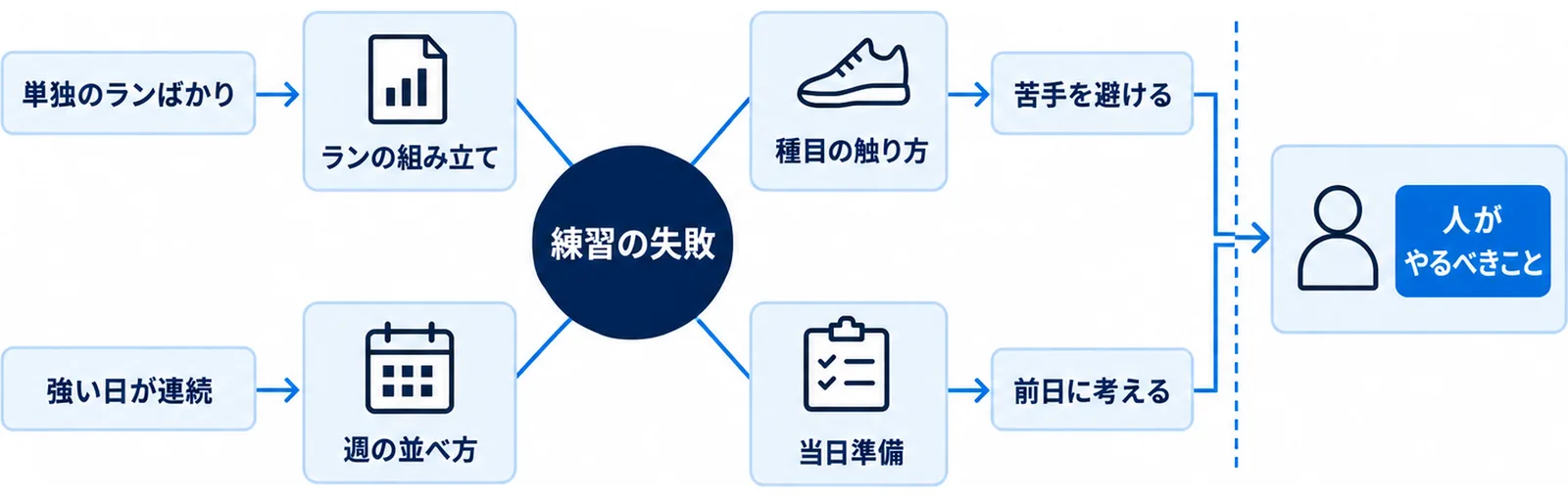 失敗が起きる4領域を中央から放射状に示したハブ型の図
