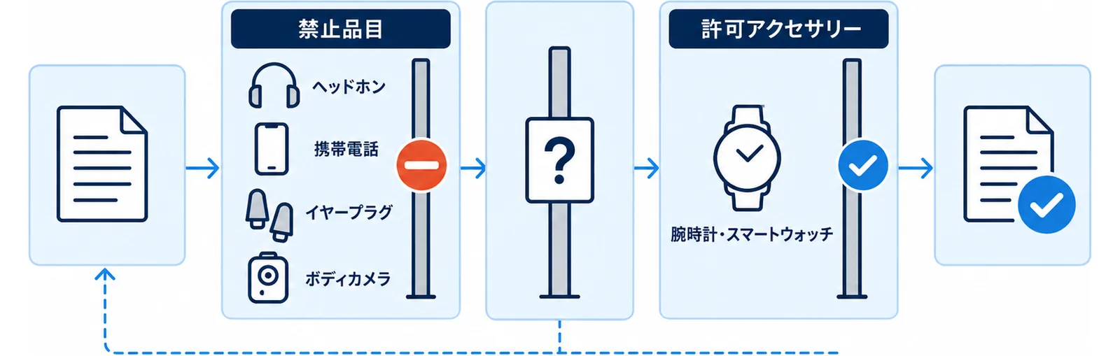 ヘッドホンやスマートフォンなど禁止品目とウォッチの扱いの違いを示した図