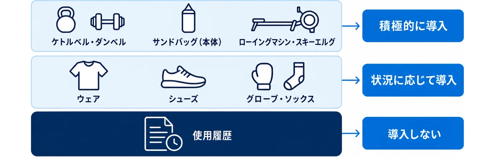 シューズ・ウェア・練習器具の3分類で中古の向き不向きを比べた図
