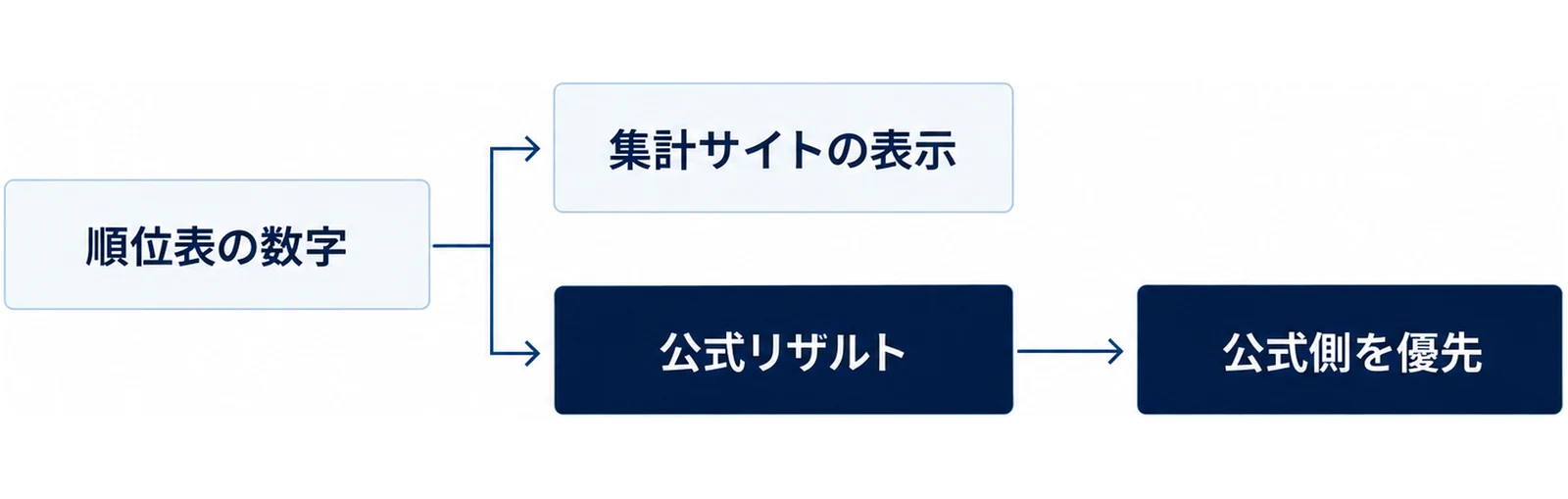 順位表の数字を集計サイトの表示と公式リザルトの2層に分けて扱う考え方を示した図