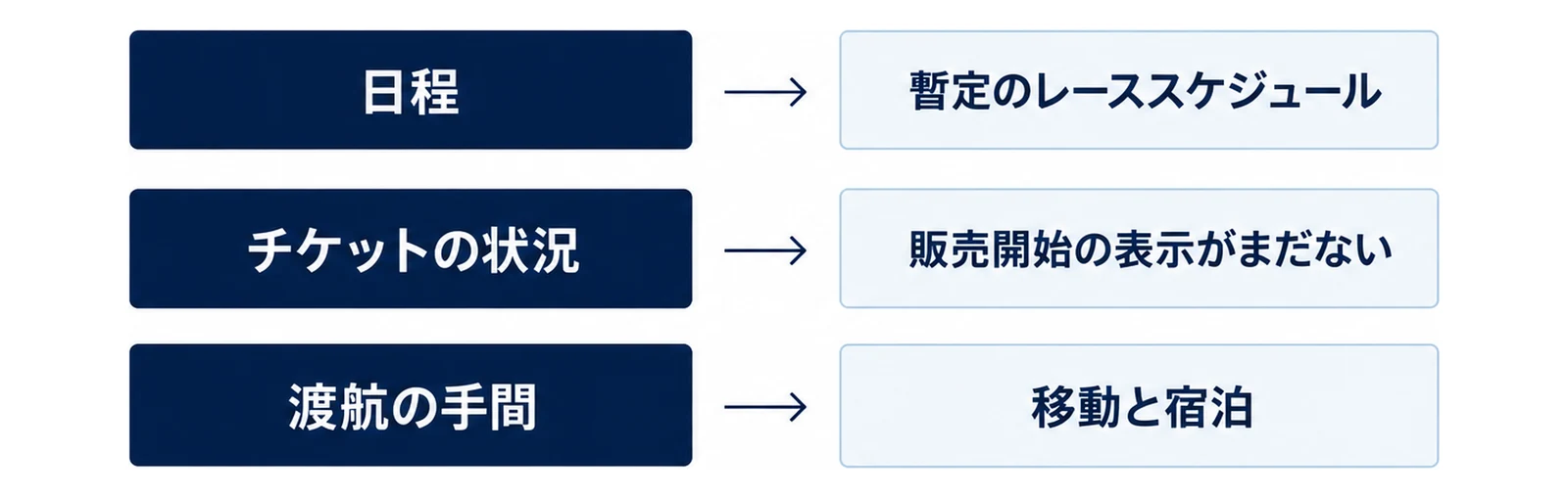 大会を選ぶときの判断材料を3つの層に分けて示した図