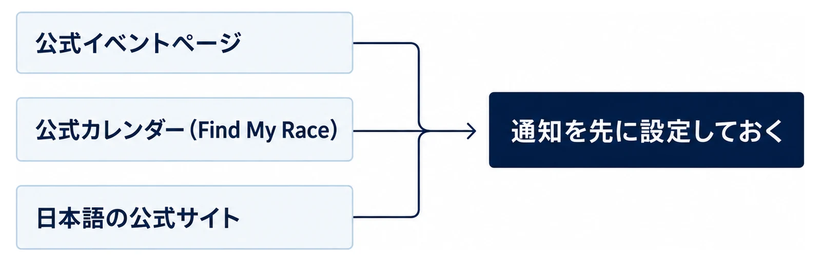 発売開始の情報を3つの経路から受け取る流れを示した図
