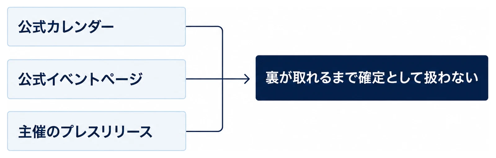 開催の発表を3つの情報源から受け取る流れを示した図