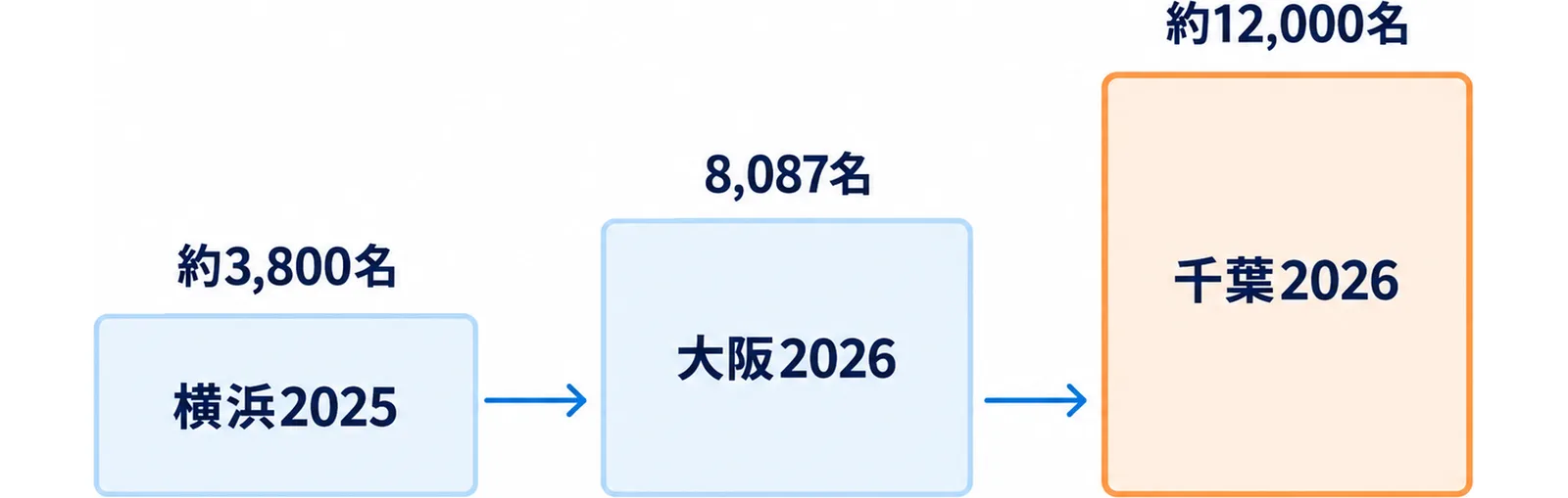 3大会の参加者規模が段階的に増えたことを示した図