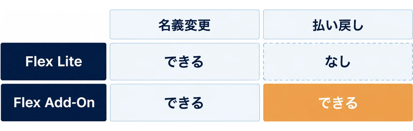 Flex LiteとFlex Add-Onで変更と払い戻しの扱いが分かれることを示した図