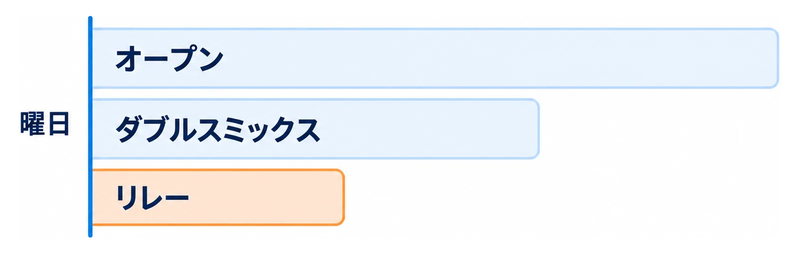 自分の部門から出場する曜日を絞り込む流れを示した図