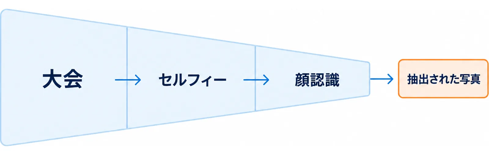 セルフィーの顔認識で自分の写真を絞り込む流れを示した図