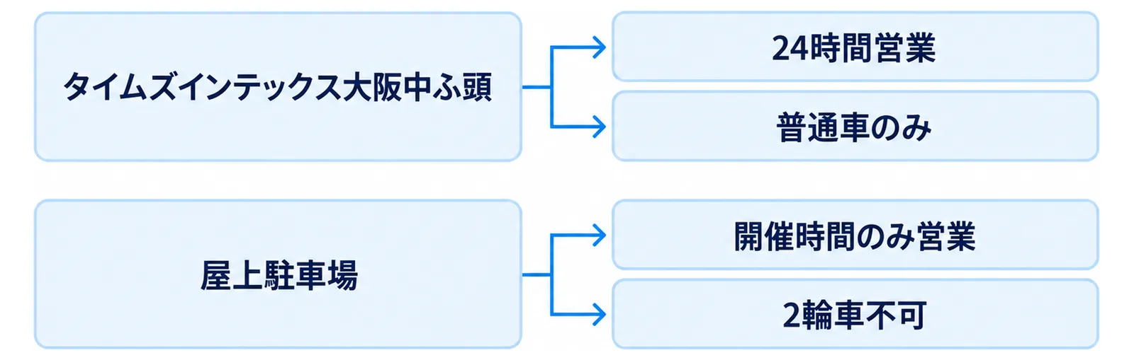 2つの駐車場で営業時間と対象車種が分かれることを示した図