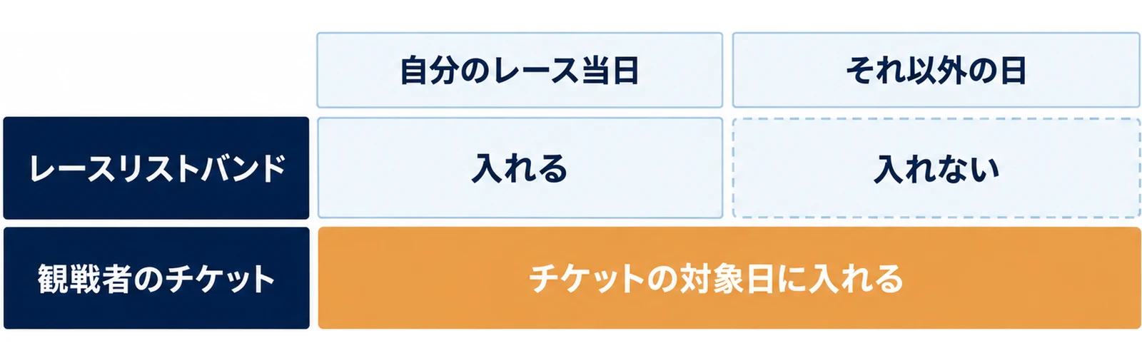 リストバンドと観戦者のチケットで入れる日が分かれることを示した図