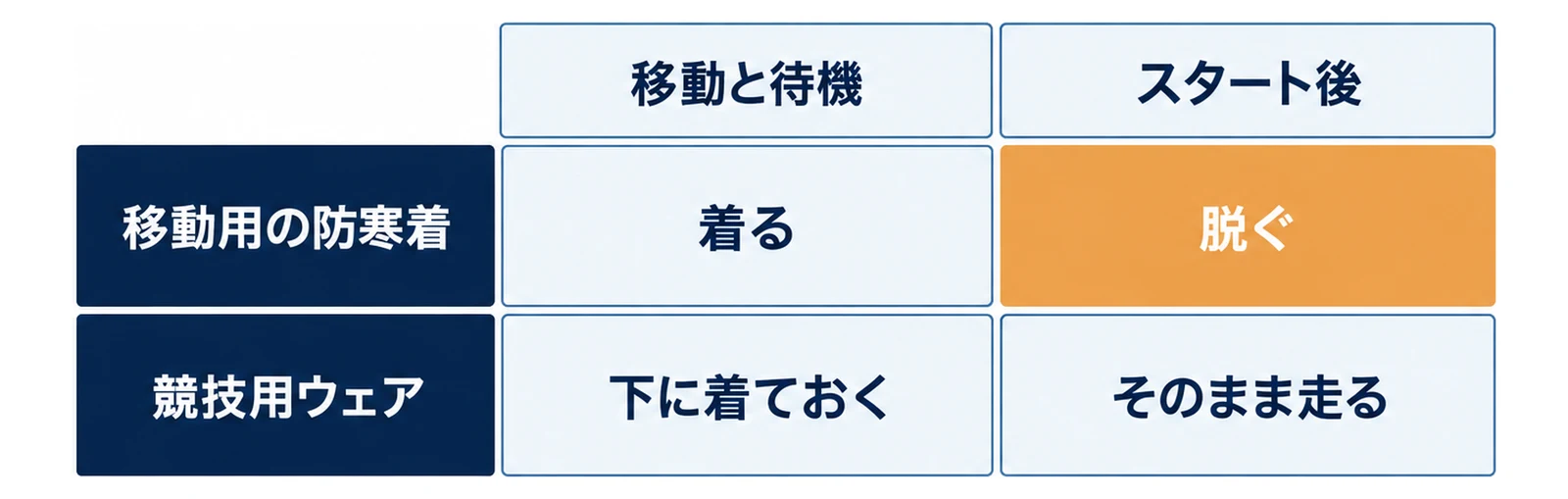 2系統の服を移動と待機、スタート後でどう扱うかを示した図