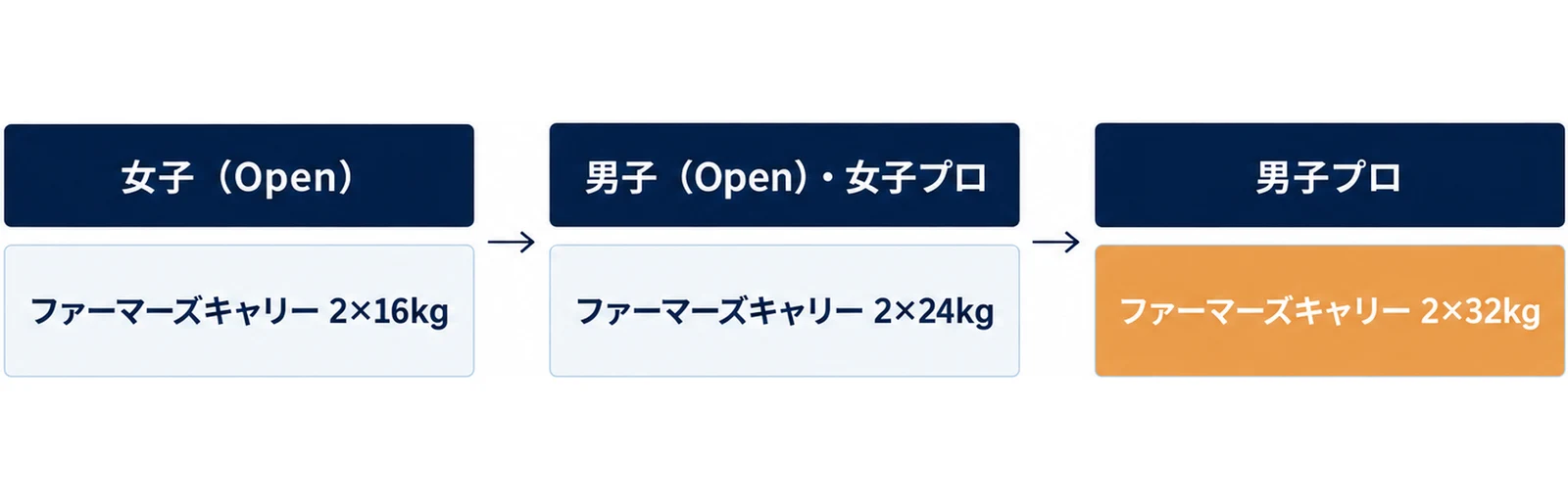 4つの区分がOpenとProで分かれることを示した図