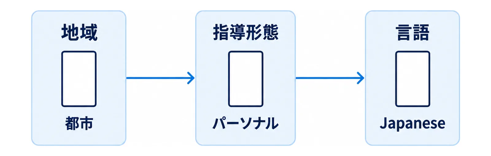 公式コーチ検索で絞り込める3つの条件を順に通過する関門として並べた図