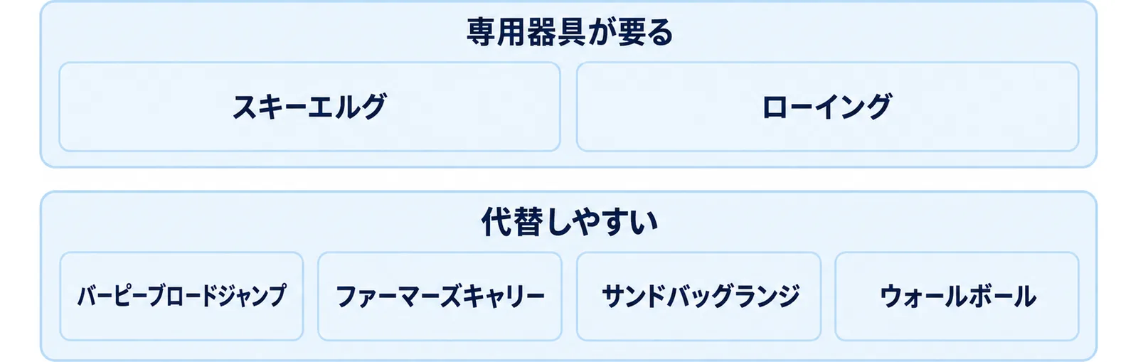 8種目のうち専用器具が要るものと代替できるものを2層に分けた図