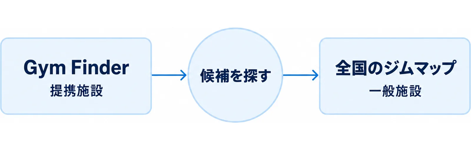 公式のGym Finderと地域ガイドを併用して候補を絞る経路を示した図