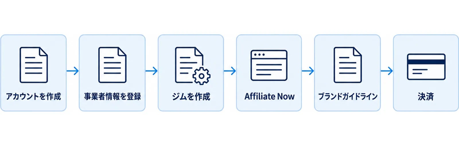 アカウント作成から決済までの申請6ステップを左から右へ並べた流れ図