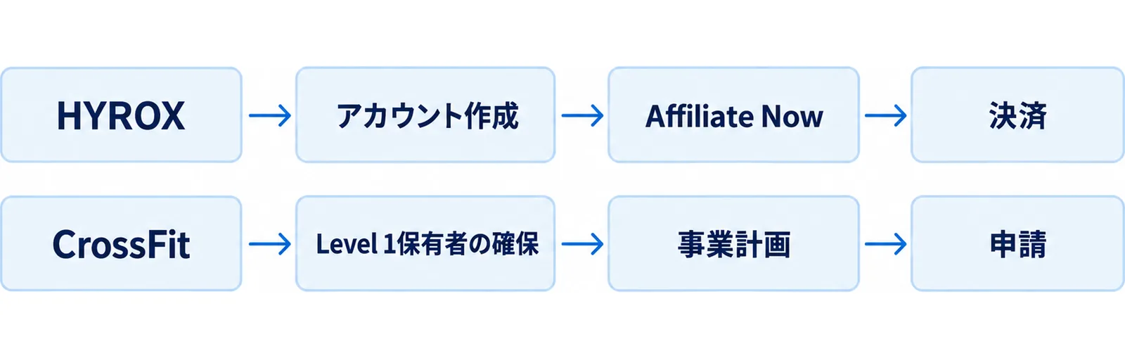 運営者から見た申請の進み方を2本の経路として左から右へ並べた図