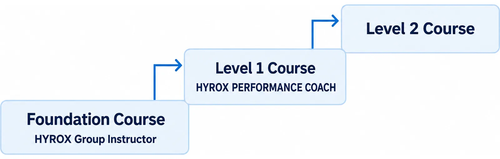 Foundation CourseからLevel 1 Course、Level 2 Courseへ進む順番を階段として並べた図