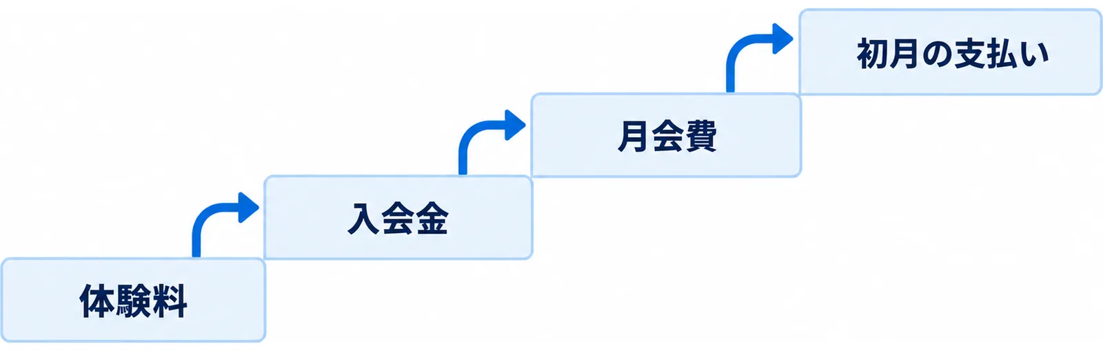 入会金・体験料・月会費が積み上がって初月の支払いになる流れを段で示した図