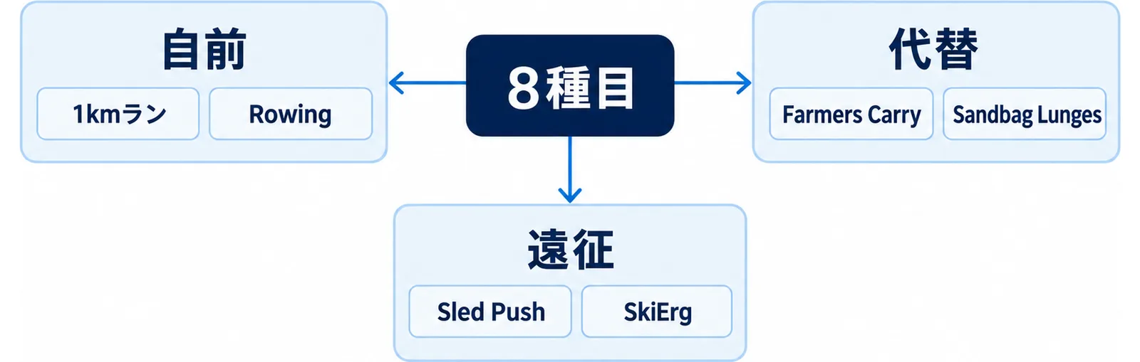 8種目を自前・代替・遠征の3つに振り分ける関係を示した図