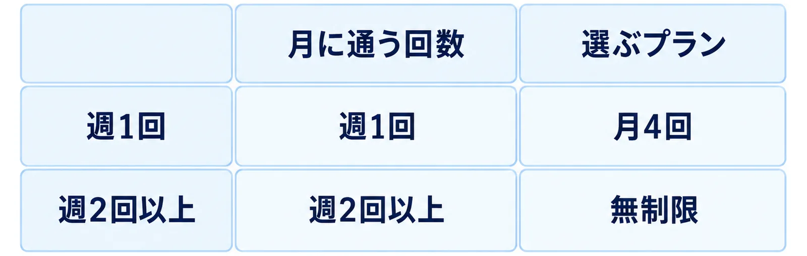 月の通う回数とプランの対応を2×2の表で示した図