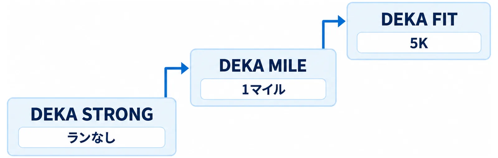 DEKAの3つの形式をランの距離で並べた図